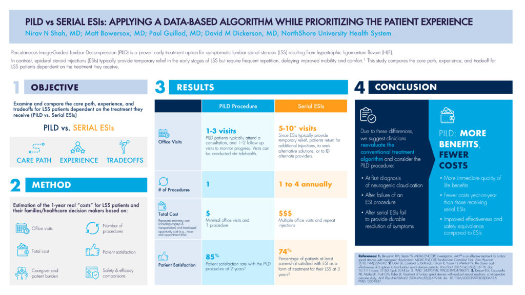 Percutaneous Image-Guided Lumbar Decompression (PILD) is a proven early treatment option for symptomatic lumbar spinal stenosis (LSS) resulting from hypertrophic ligamentum flavum (HLF). Infographic: PILD vs Serial ESIs: Applying a data-based algorithm while prioritizing the patient experience